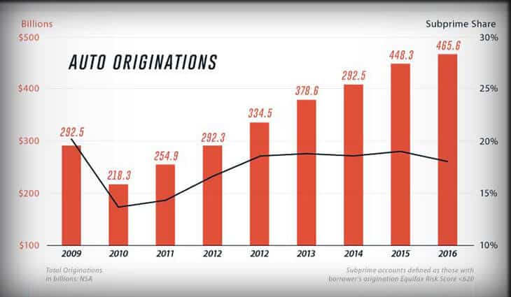 Combination bar and line graph showing annual U.S. subprime share auto loan origination trends from 2009 to 2016